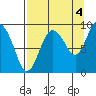 Day Harbor tide chart for Saturday, September 4, 2021