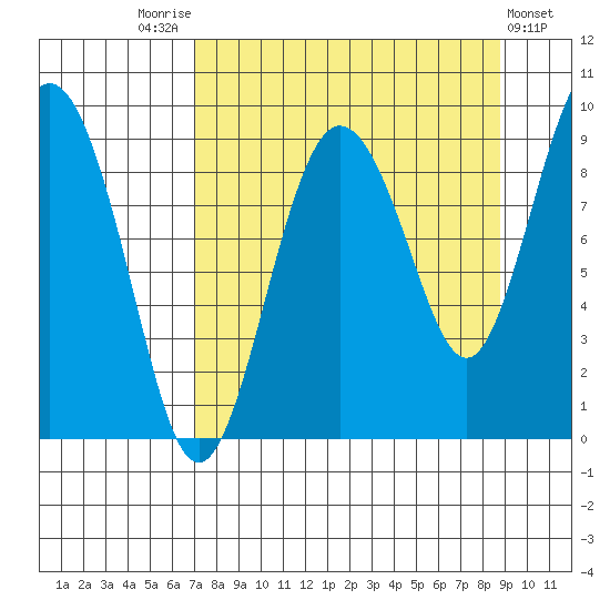 Day Harbor tide chart for Sunday, September 5, 2021