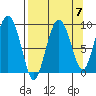 Day Harbor tide chart for Tuesday, September 7, 2021