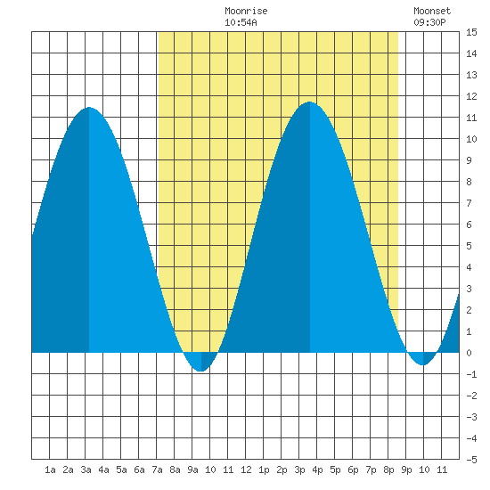 Day Harbor tide chart for Thursday, September 9, 2021