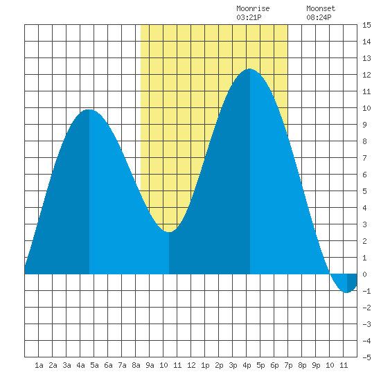 Day Harbor tide chart for Sunday, October 10, 2021