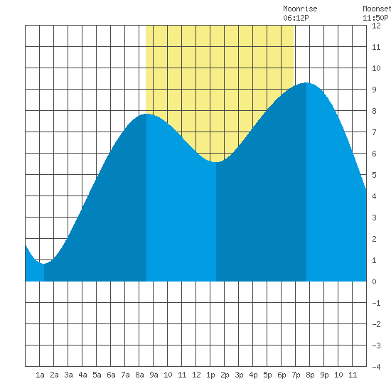 Day Harbor tide chart for Wednesday, October 13, 2021