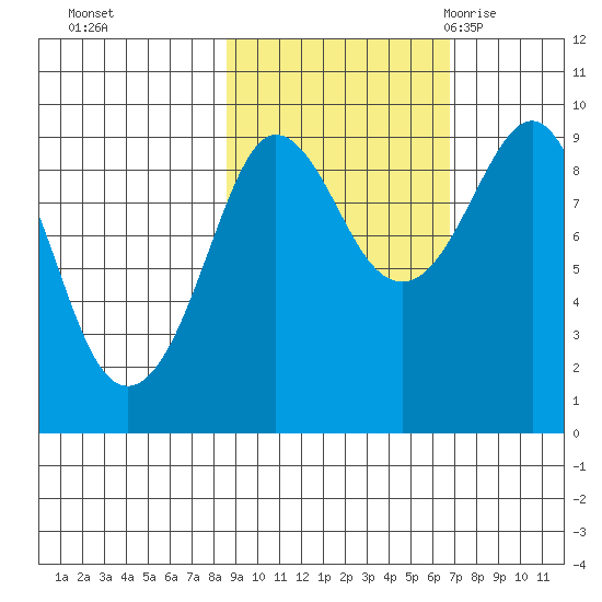 Day Harbor tide chart for Friday, October 15, 2021