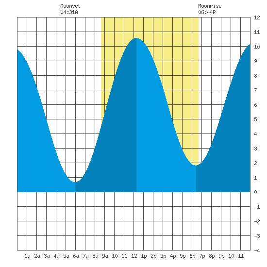 Day Harbor tide chart for Sunday, October 17, 2021