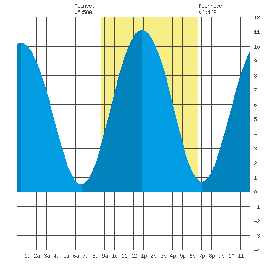 Day Harbor tide chart for Monday, October 18, 2021