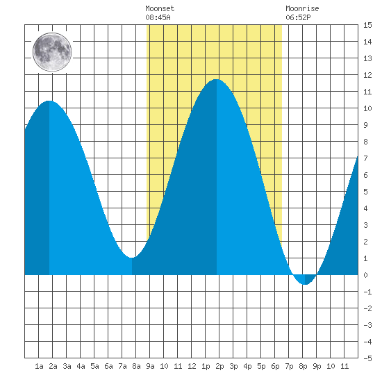 Day Harbor tide chart for Wednesday, October 20, 2021