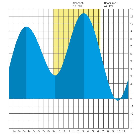 Day Harbor tide chart for Saturday, October 23, 2021