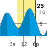 Day Harbor tide chart for Saturday, October 23, 2021