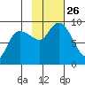Day Harbor tide chart for Tuesday, October 26, 2021