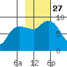 Day Harbor tide chart for Wednesday, October 27, 2021