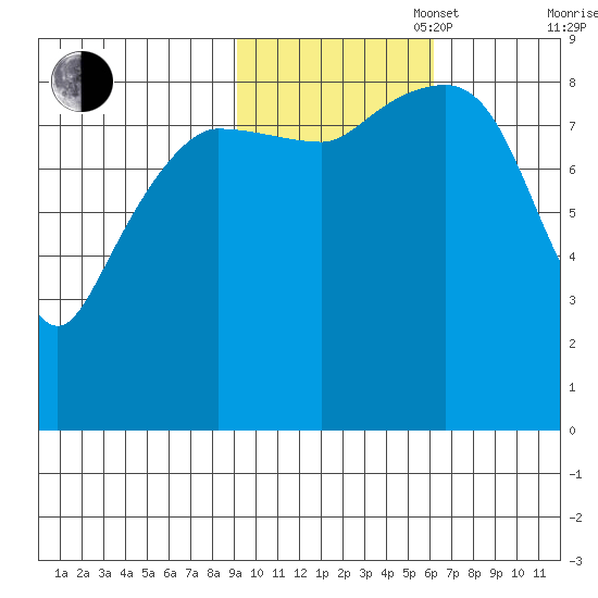 Day Harbor tide chart for Thursday, October 28, 2021