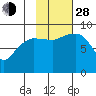 Day Harbor tide chart for Thursday, October 28, 2021