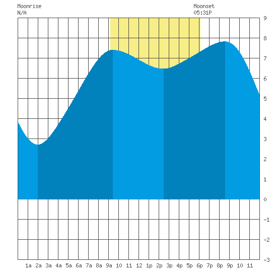 Day Harbor tide chart for Friday, October 29, 2021
