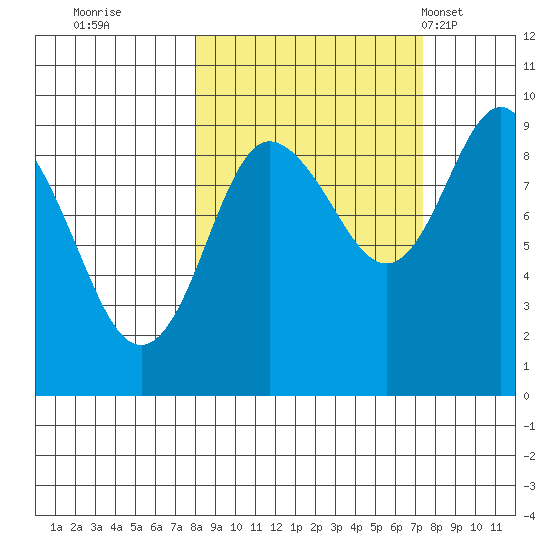 Day Harbor tide chart for Saturday, October 2, 2021