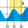 Day Harbor tide chart for Saturday, October 2, 2021