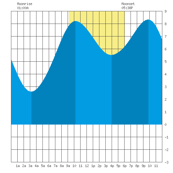 Day Harbor tide chart for Saturday, October 30, 2021