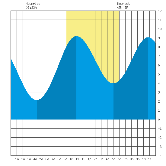 Day Harbor tide chart for Sunday, October 31, 2021