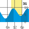 Day Harbor tide chart for Sunday, October 31, 2021