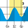 Day Harbor tide chart for Sunday, October 3, 2021