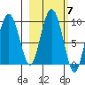 Day Harbor tide chart for Thursday, October 7, 2021