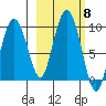 Day Harbor tide chart for Friday, October 8, 2021