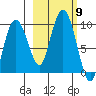 Day Harbor tide chart for Saturday, October 9, 2021