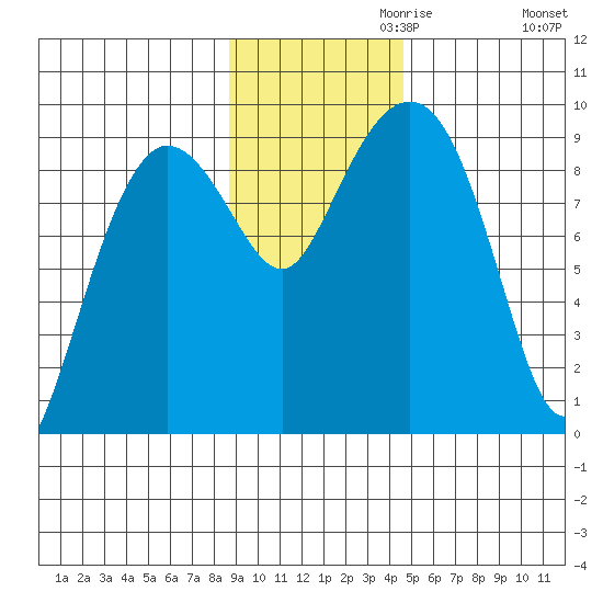 Day Harbor tide chart for Wednesday, November 10, 2021
