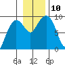 Day Harbor tide chart for Wednesday, November 10, 2021
