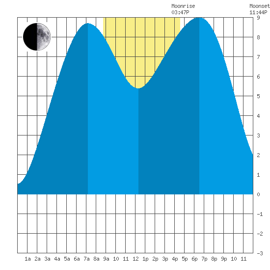 Day Harbor tide chart for Thursday, November 11, 2021
