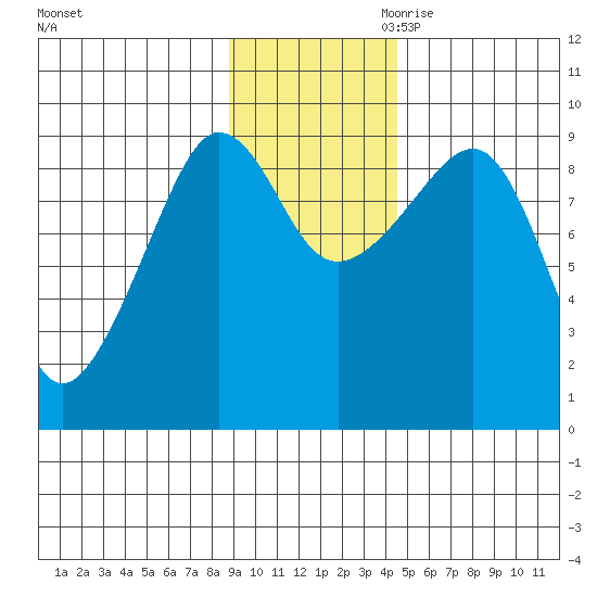 Day Harbor tide chart for Friday, November 12, 2021