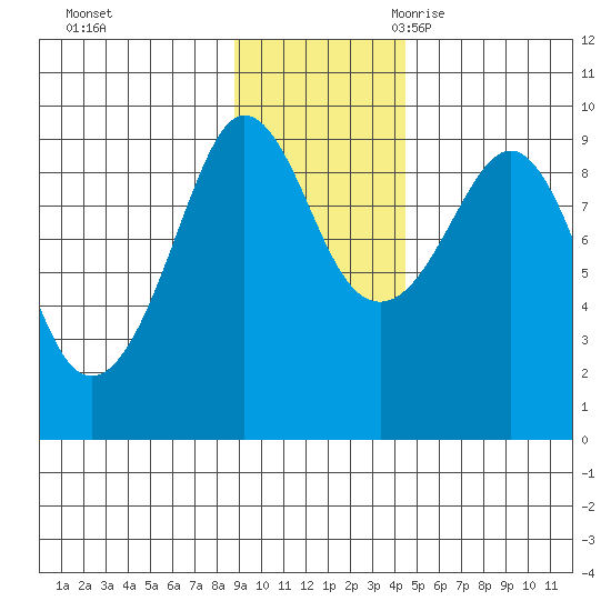 Day Harbor tide chart for Saturday, November 13, 2021