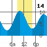 Day Harbor tide chart for Sunday, November 14, 2021