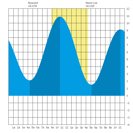 Day Harbor tide chart for Monday, November 15, 2021