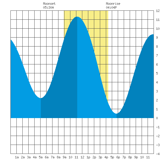 Day Harbor tide chart for Tuesday, November 16, 2021