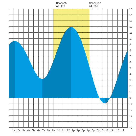 Day Harbor tide chart for Friday, November 19, 2021