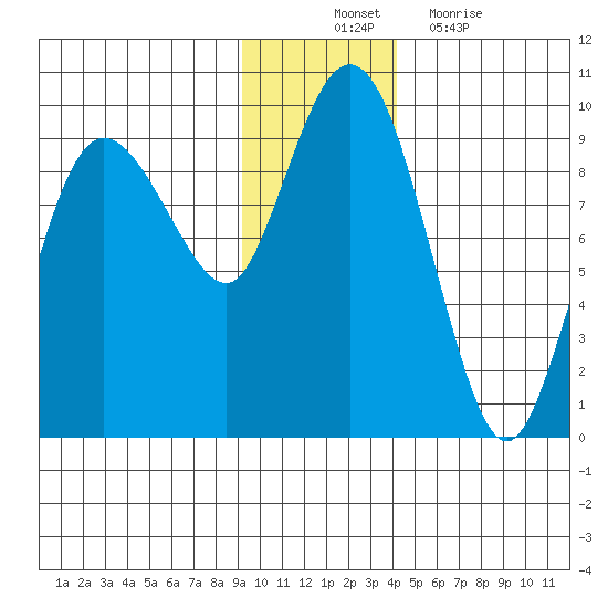 Day Harbor tide chart for Monday, November 22, 2021