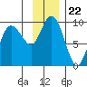 Day Harbor tide chart for Monday, November 22, 2021