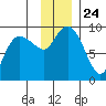 Day Harbor tide chart for Wednesday, November 24, 2021