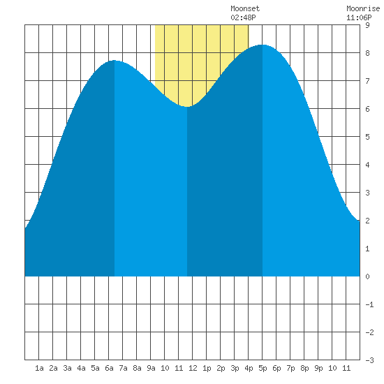 Day Harbor tide chart for Friday, November 26, 2021