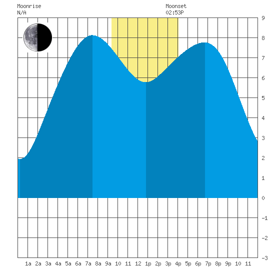 Day Harbor tide chart for Saturday, November 27, 2021