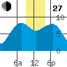Day Harbor tide chart for Saturday, November 27, 2021