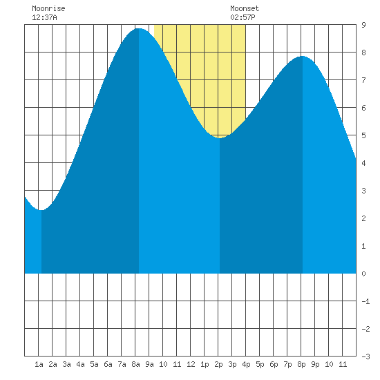 Day Harbor tide chart for Sunday, November 28, 2021