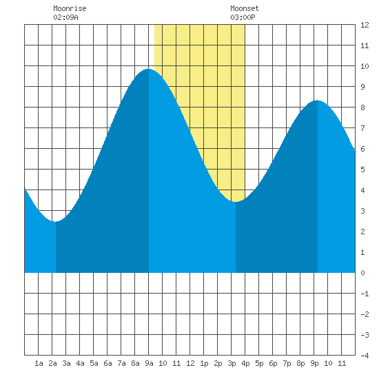 Day Harbor tide chart for Monday, November 29, 2021