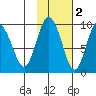 Day Harbor tide chart for Tuesday, November 2, 2021