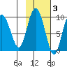 Day Harbor tide chart for Wednesday, November 3, 2021