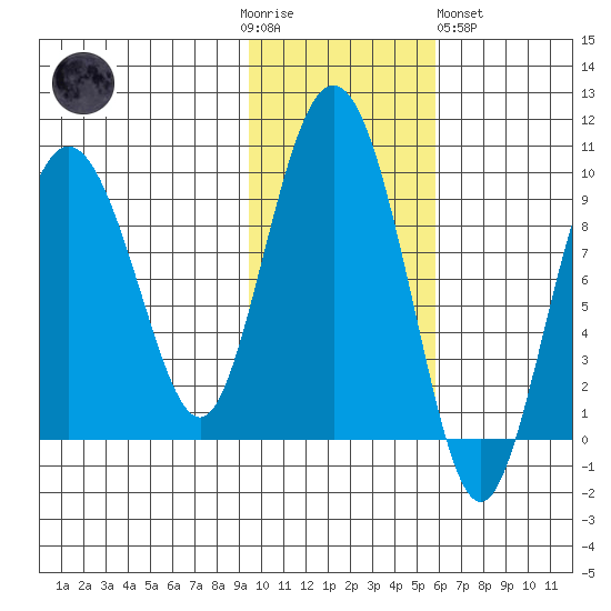 Day Harbor tide chart for Thursday, November 4, 2021