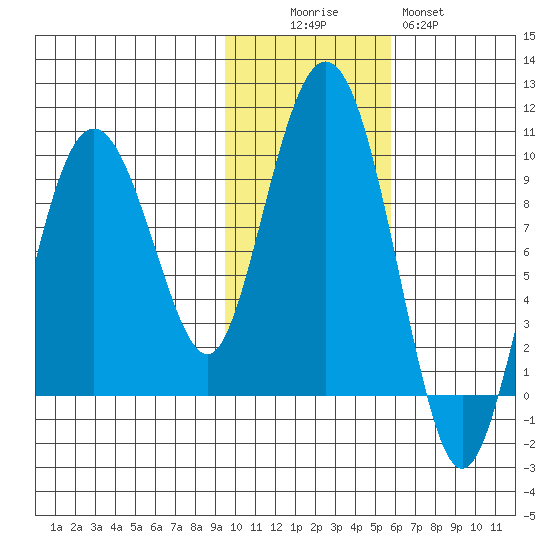 Day Harbor tide chart for Saturday, November 6, 2021