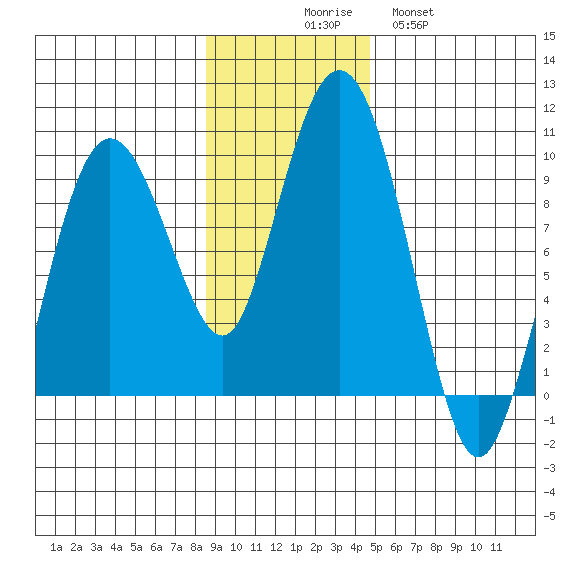 Day Harbor tide chart for Sunday, November 7, 2021