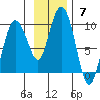 Day Harbor tide chart for Sunday, November 7, 2021
