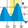 Day Harbor tide chart for Monday, November 8, 2021